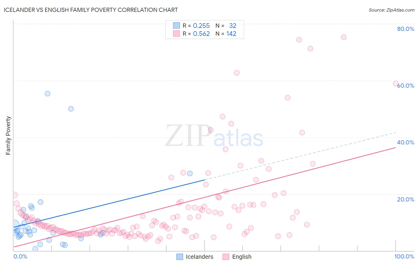 Icelander vs English Family Poverty