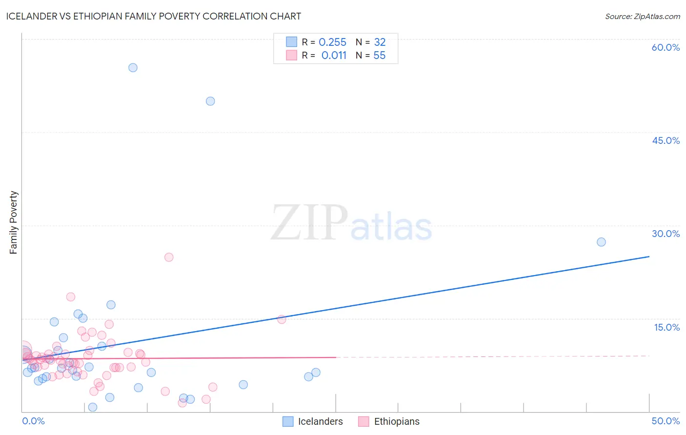 Icelander vs Ethiopian Family Poverty