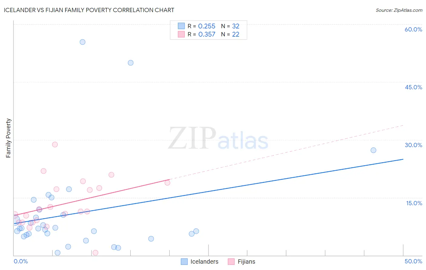 Icelander vs Fijian Family Poverty