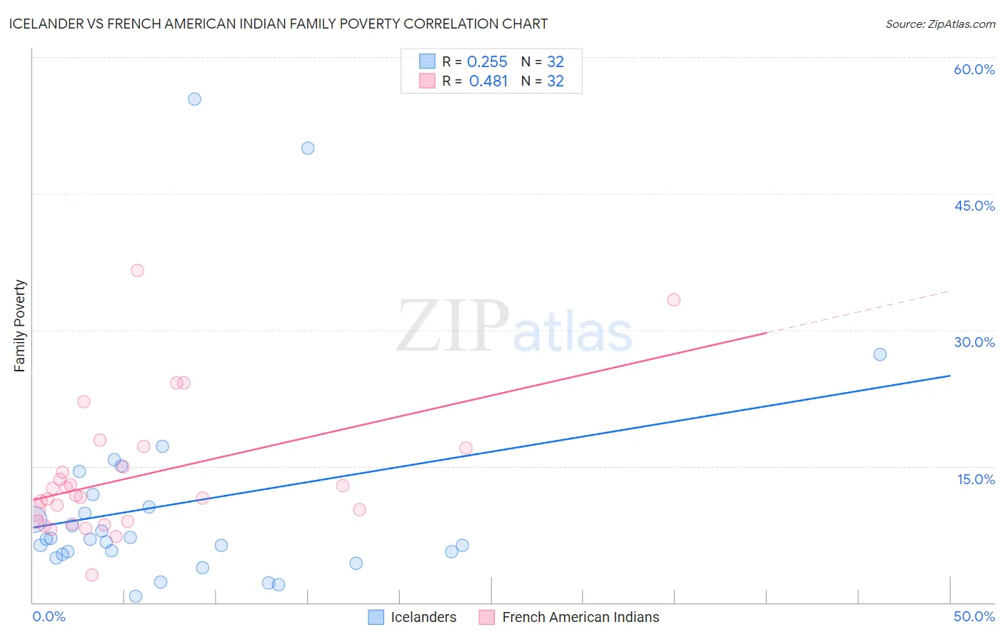 Icelander vs French American Indian Family Poverty