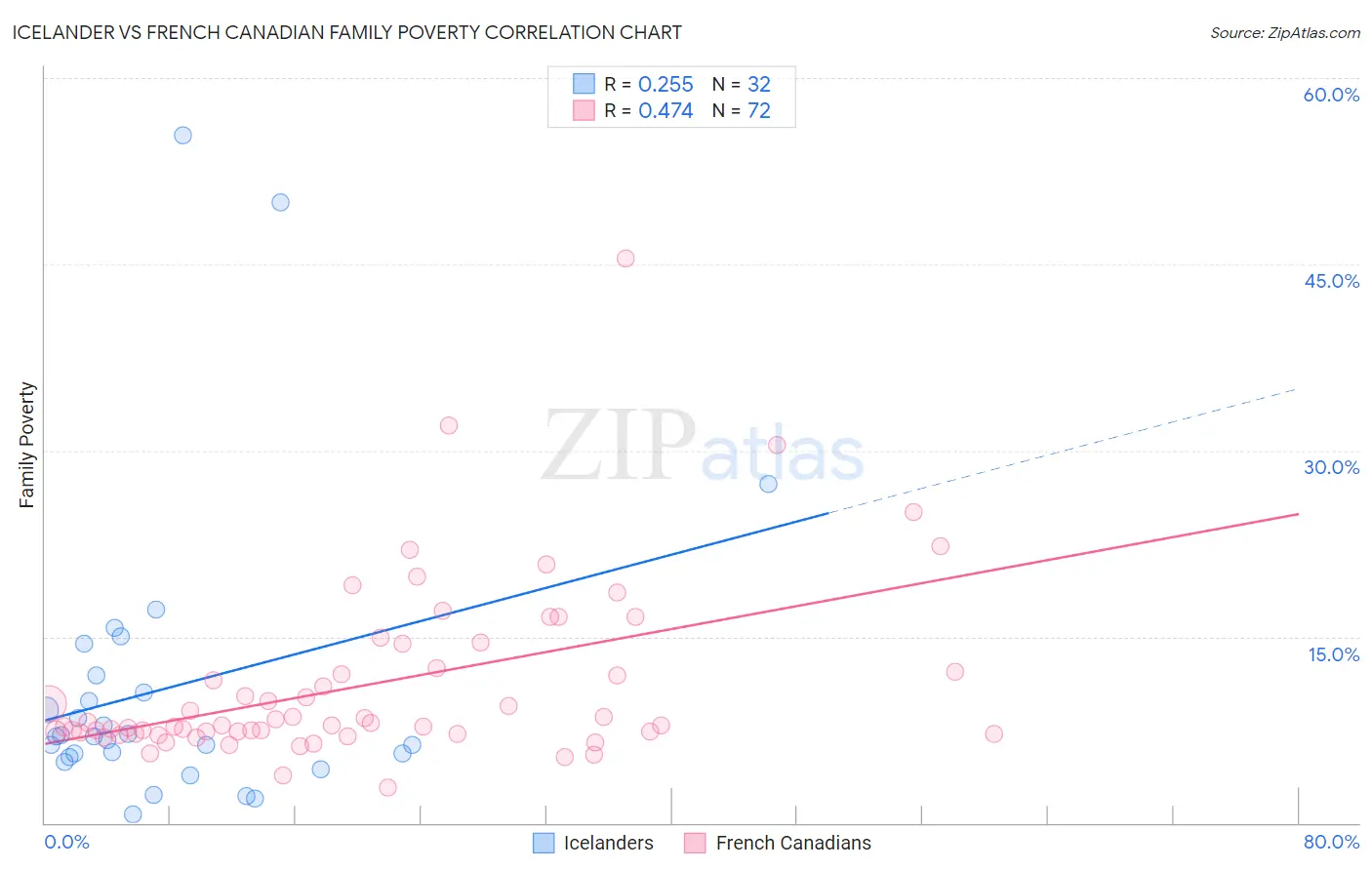 Icelander vs French Canadian Family Poverty