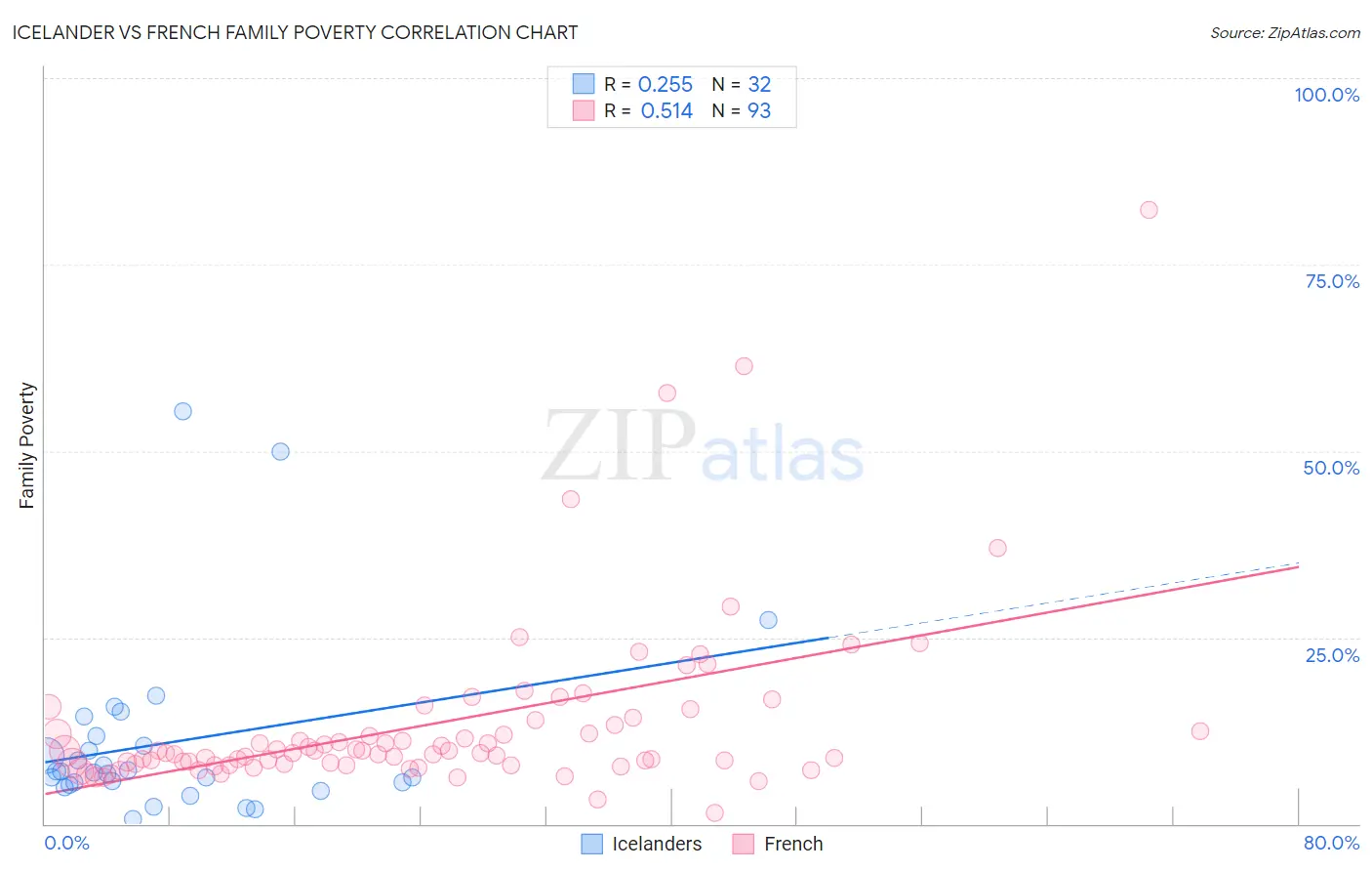 Icelander vs French Family Poverty