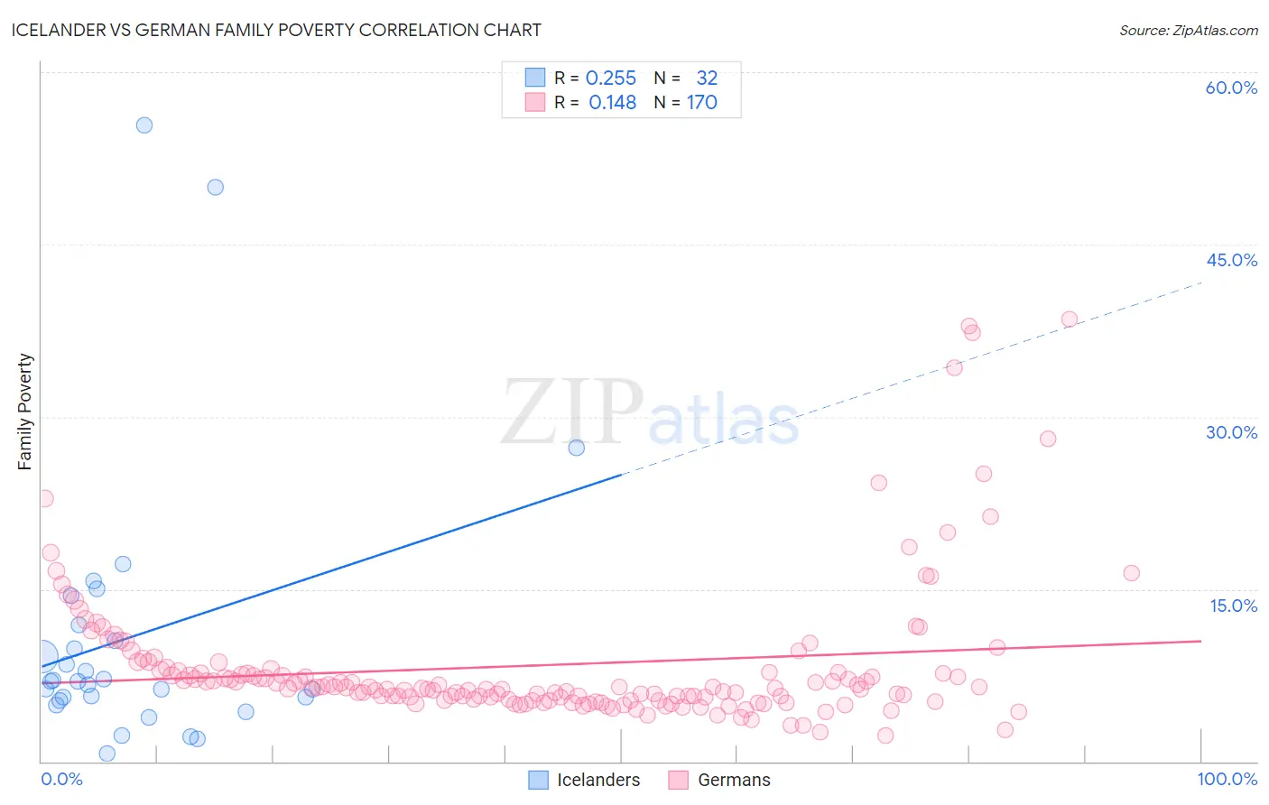 Icelander vs German Family Poverty
