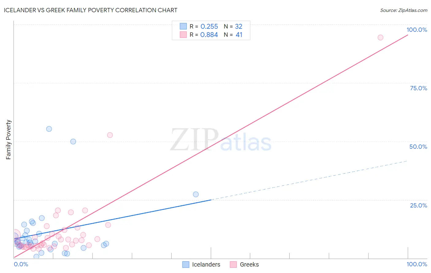 Icelander vs Greek Family Poverty