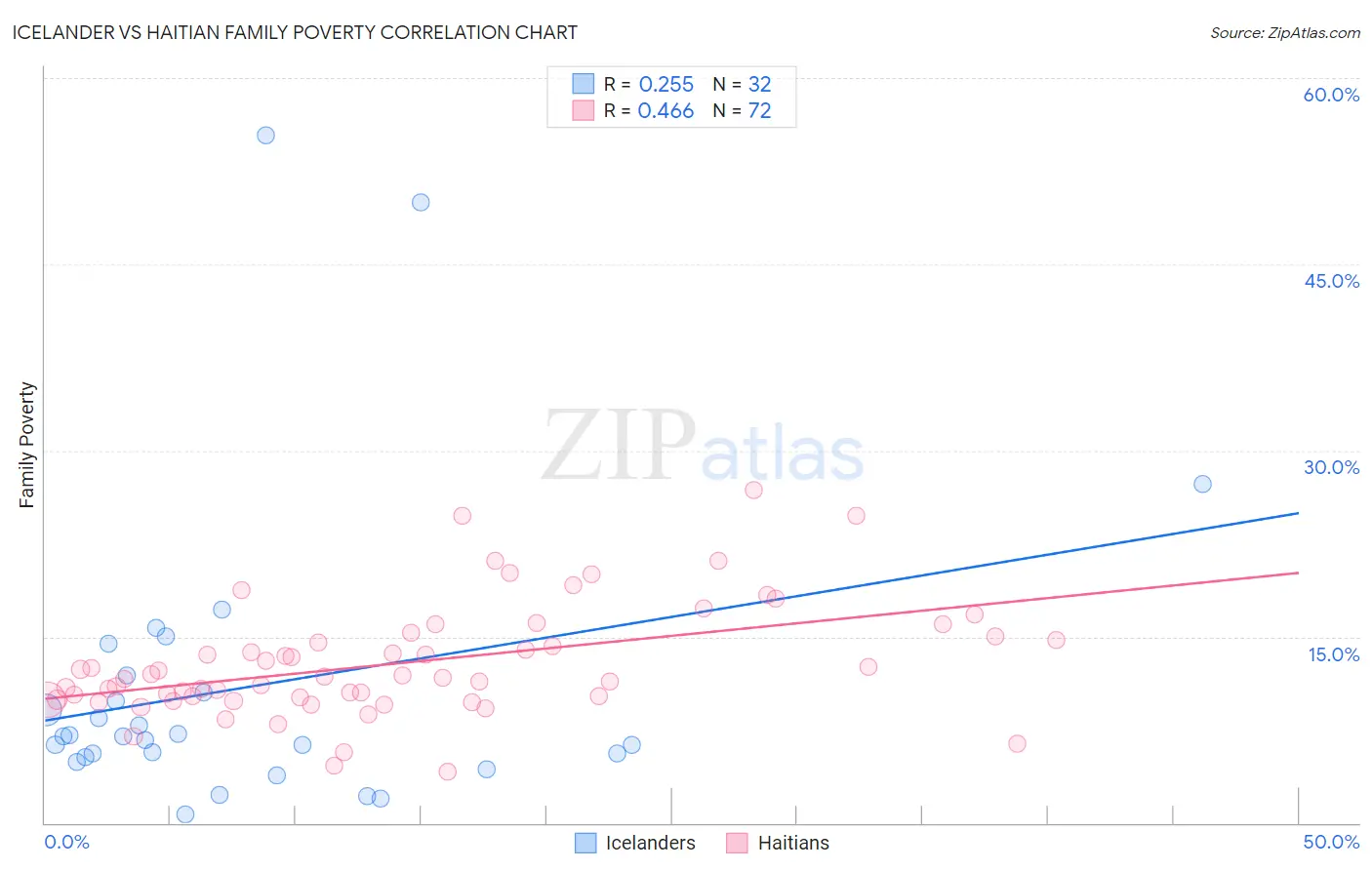 Icelander vs Haitian Family Poverty