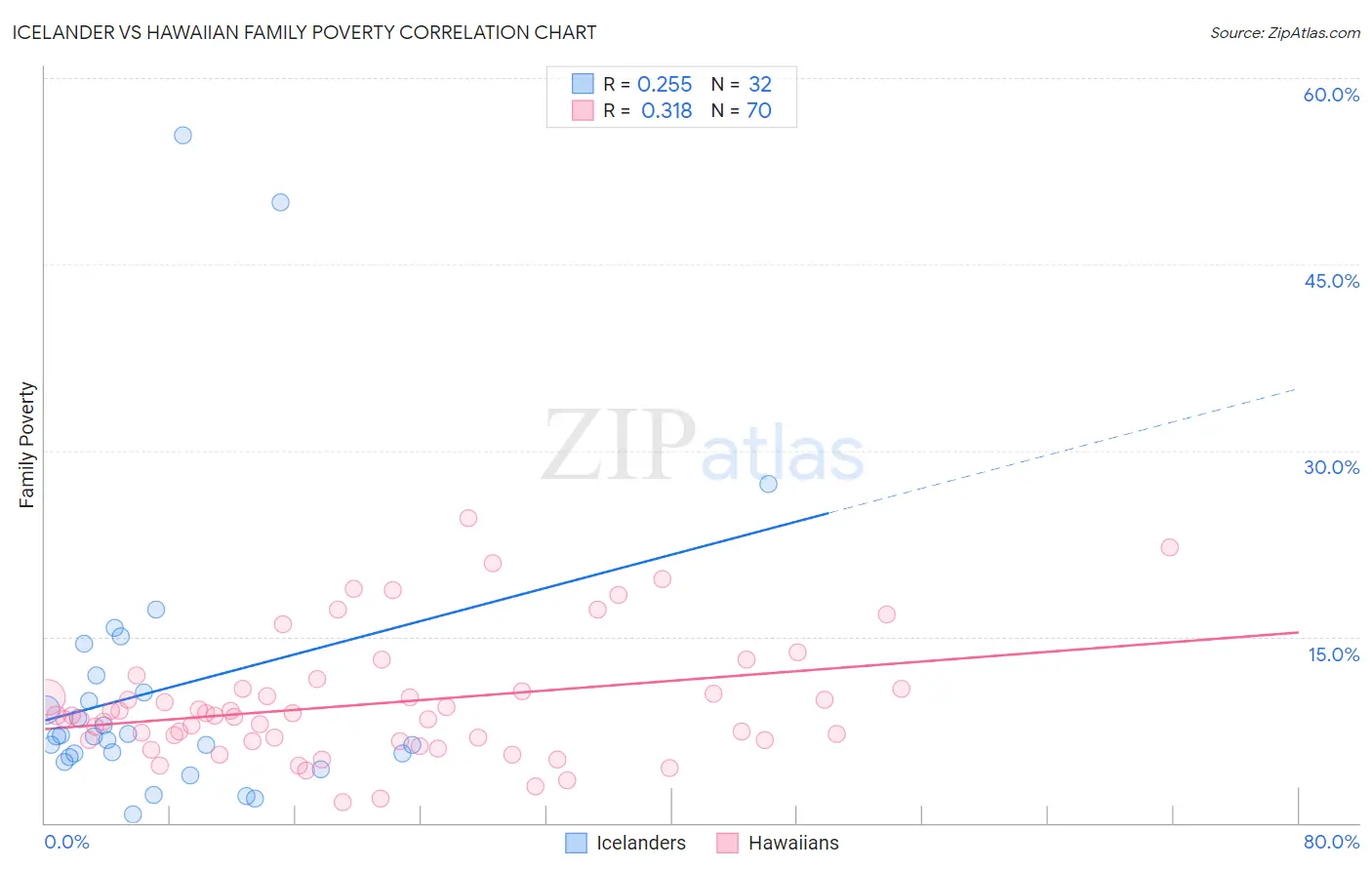 Icelander vs Hawaiian Family Poverty