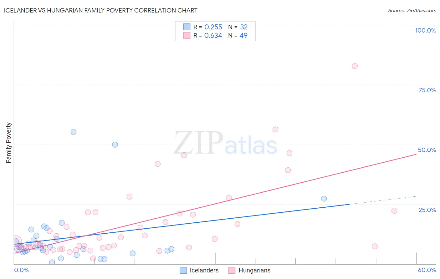 Icelander vs Hungarian Family Poverty