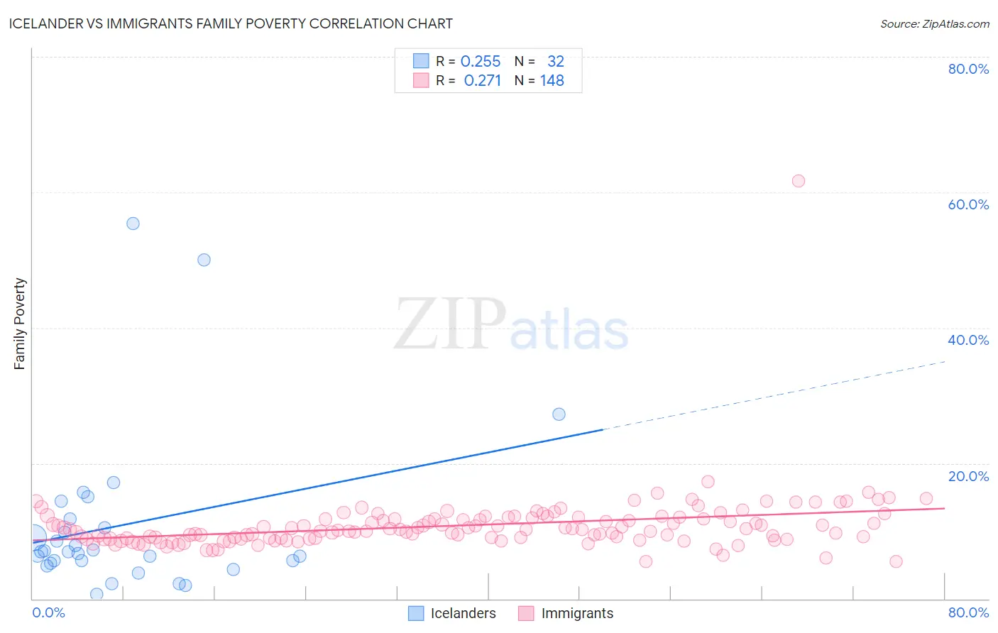 Icelander vs Immigrants Family Poverty