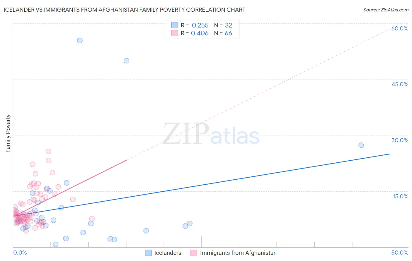 Icelander vs Immigrants from Afghanistan Family Poverty