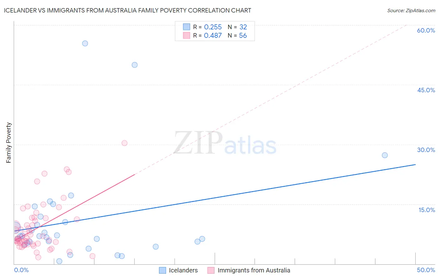 Icelander vs Immigrants from Australia Family Poverty