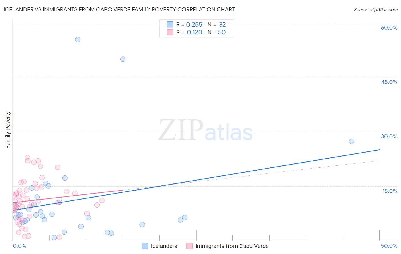 Icelander vs Immigrants from Cabo Verde Family Poverty