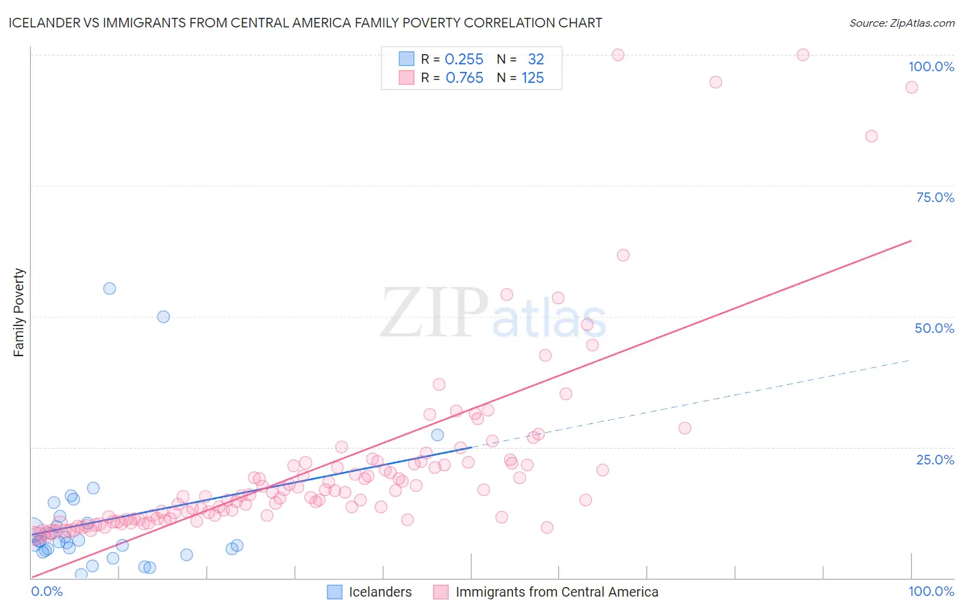 Icelander vs Immigrants from Central America Family Poverty