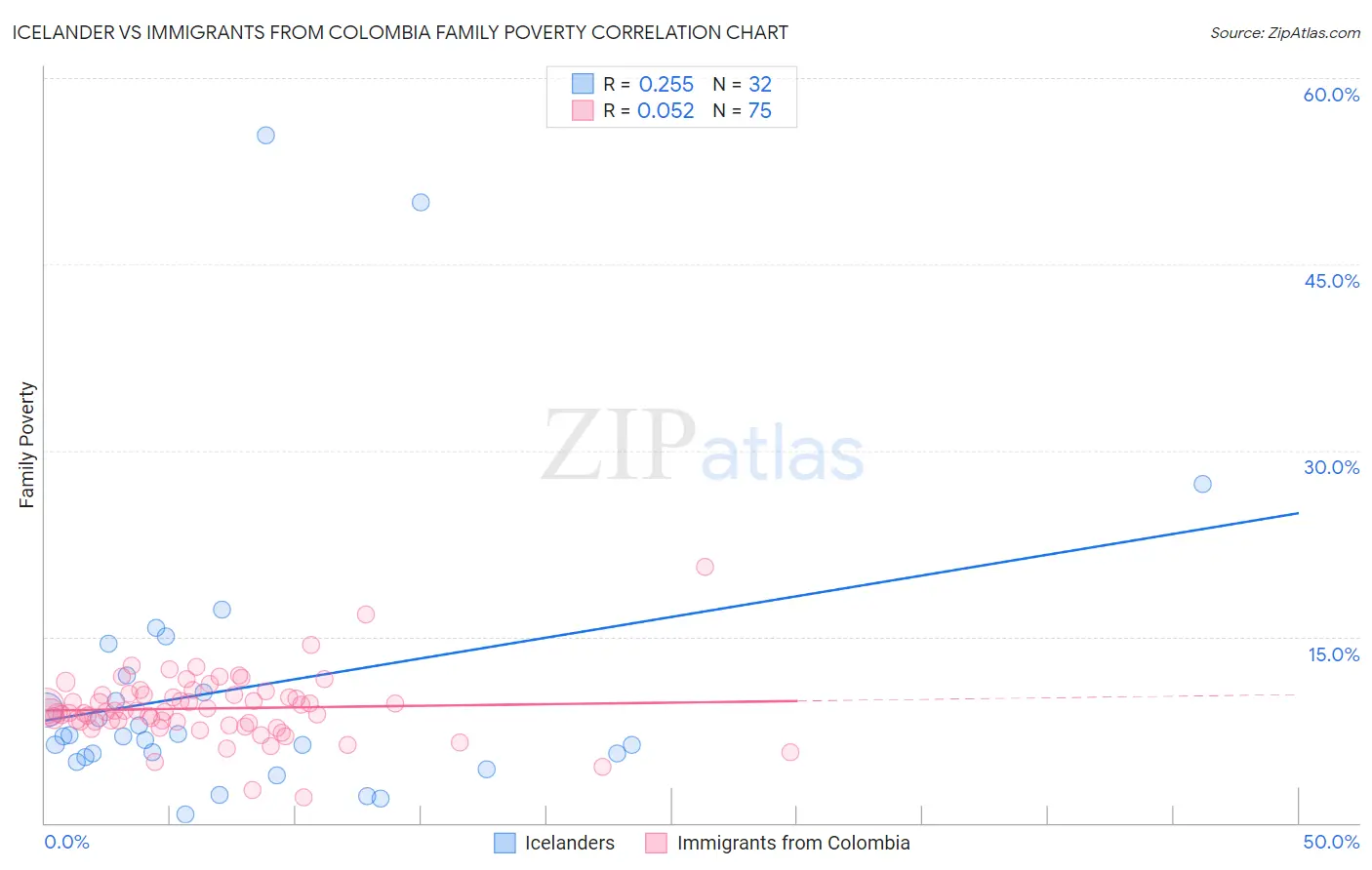 Icelander vs Immigrants from Colombia Family Poverty