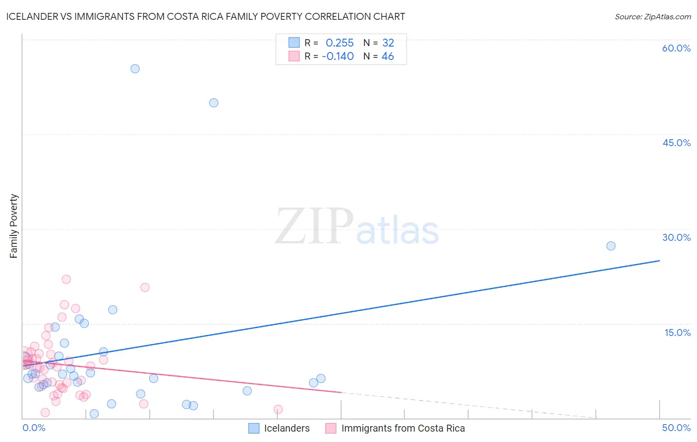 Icelander vs Immigrants from Costa Rica Family Poverty