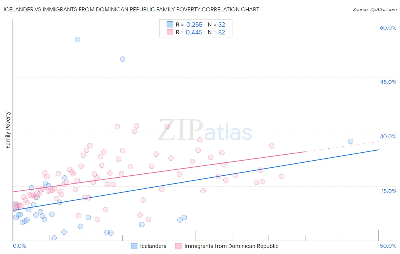 Icelander vs Immigrants from Dominican Republic Family Poverty