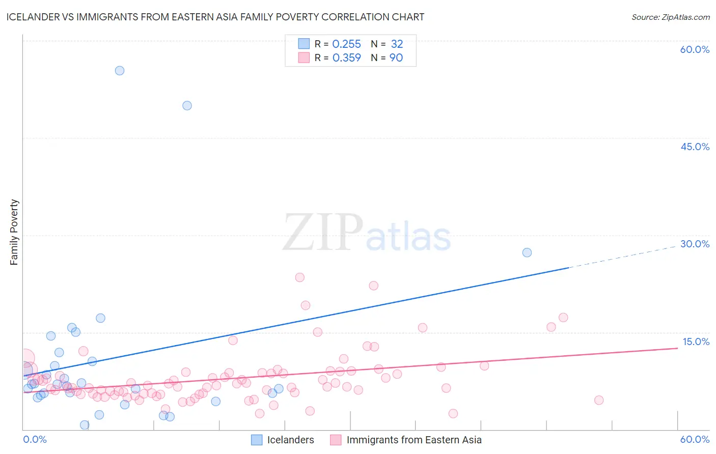 Icelander vs Immigrants from Eastern Asia Family Poverty