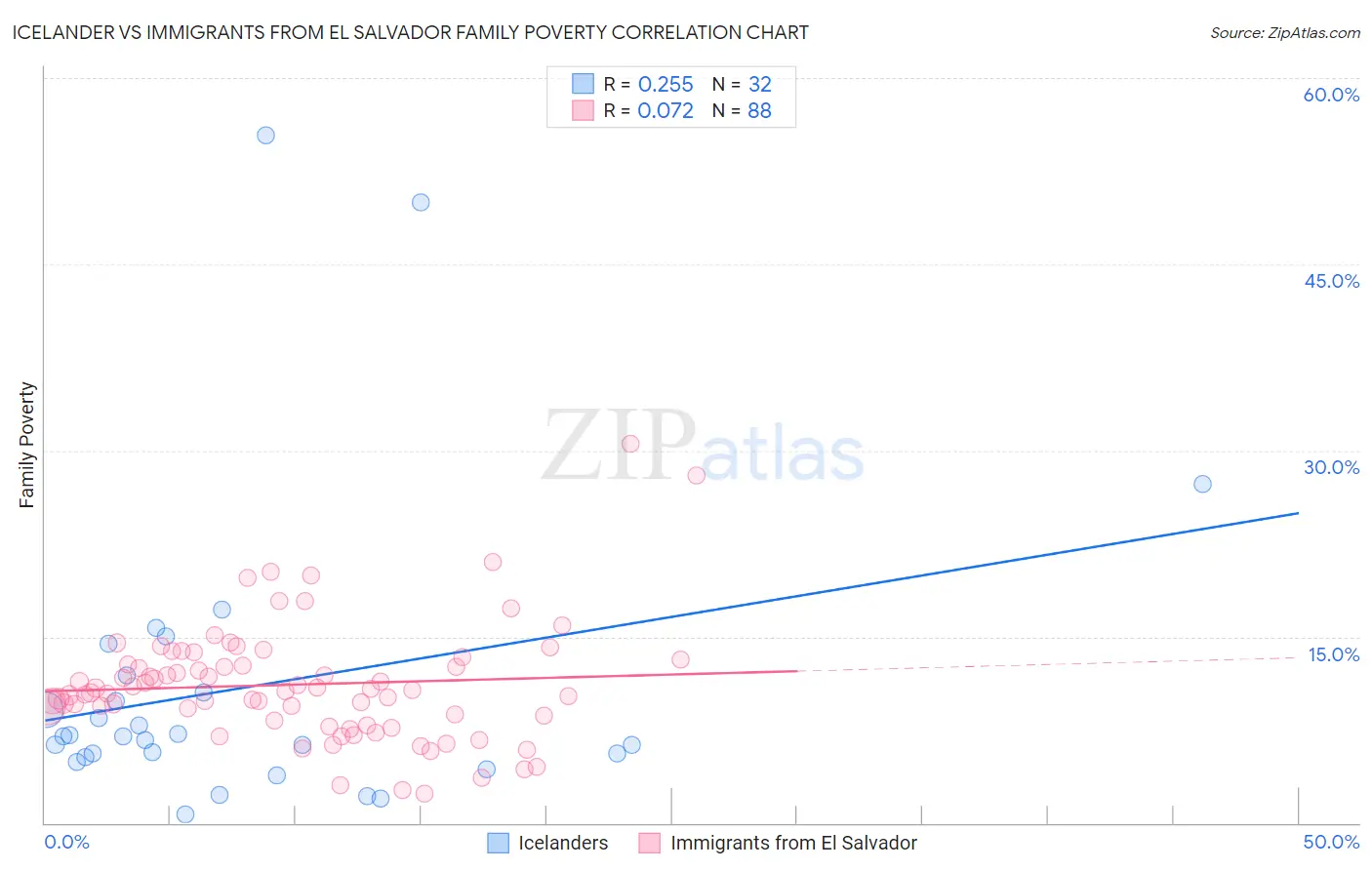 Icelander vs Immigrants from El Salvador Family Poverty