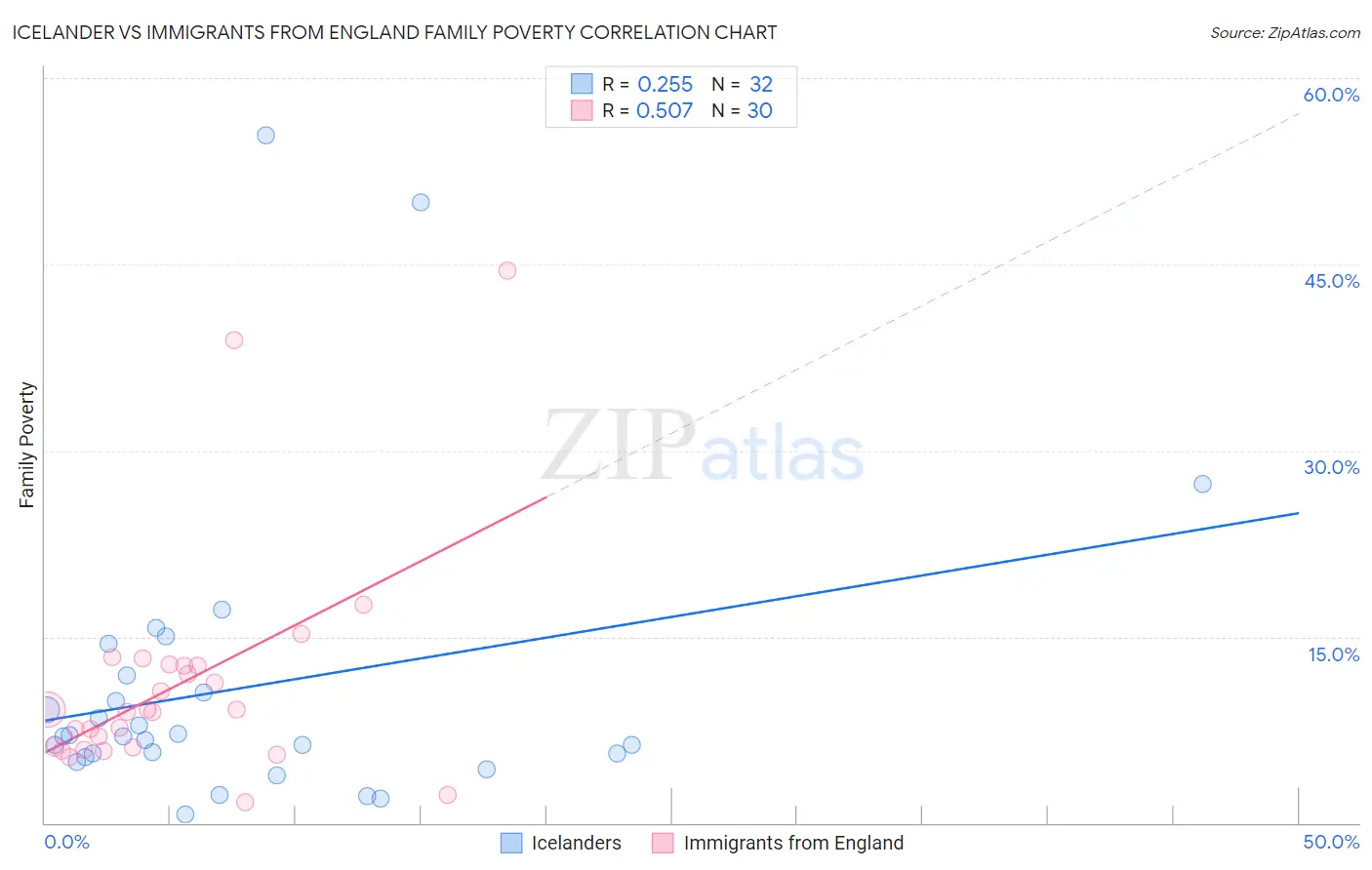 Icelander vs Immigrants from England Family Poverty