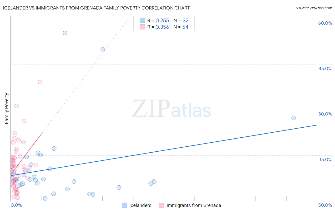 Icelander vs Immigrants from Grenada Family Poverty