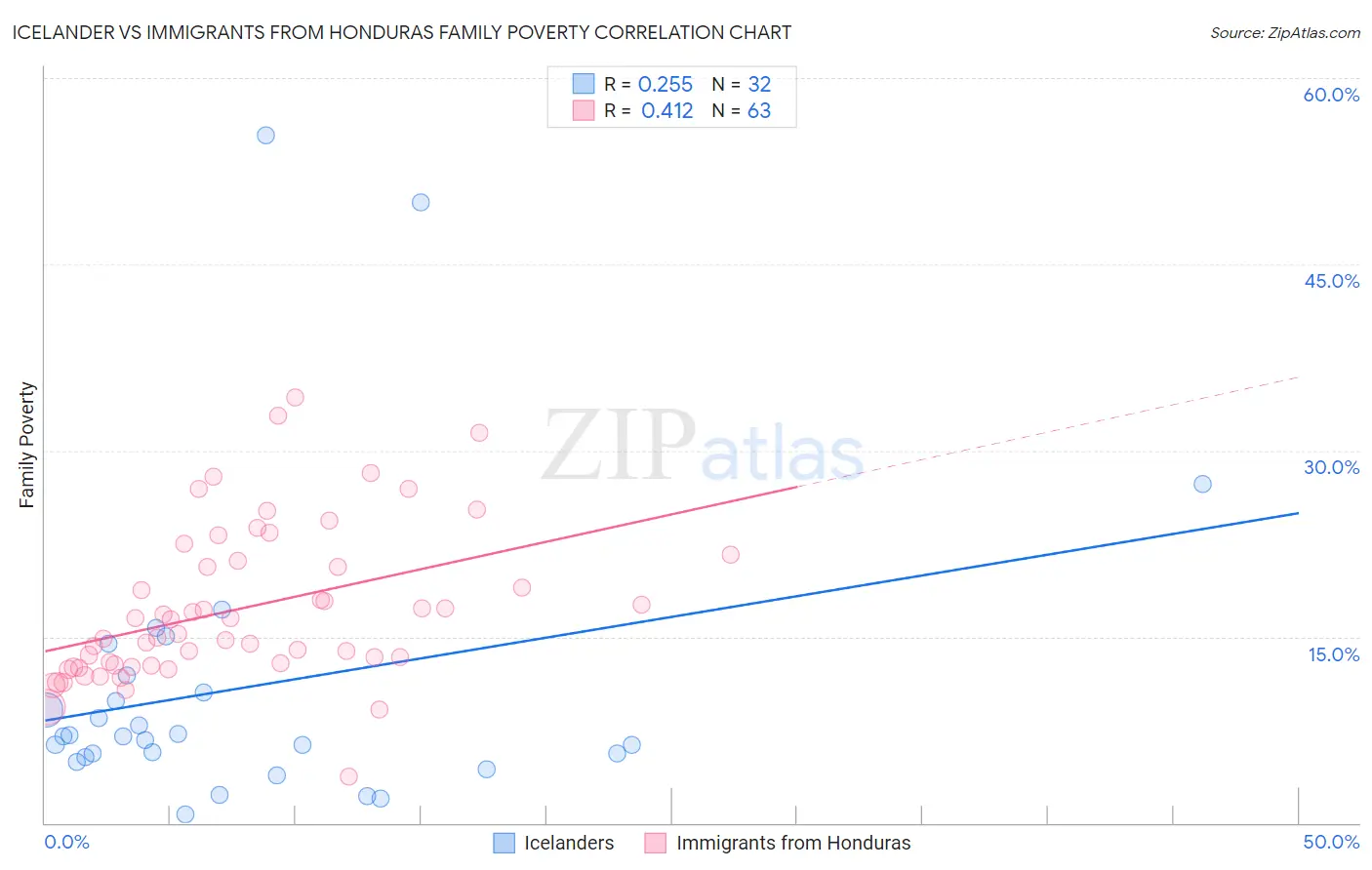 Icelander vs Immigrants from Honduras Family Poverty