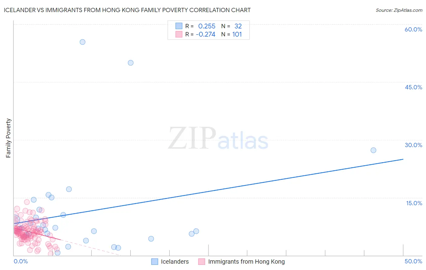 Icelander vs Immigrants from Hong Kong Family Poverty