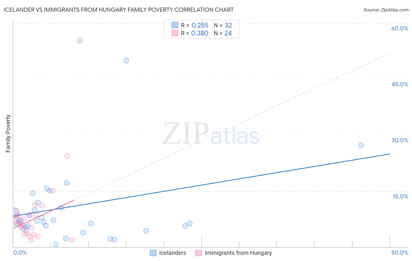 Icelander vs Immigrants from Hungary Family Poverty