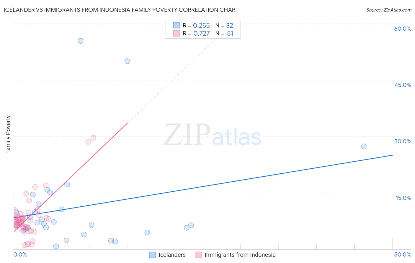 Icelander vs Immigrants from Indonesia Family Poverty