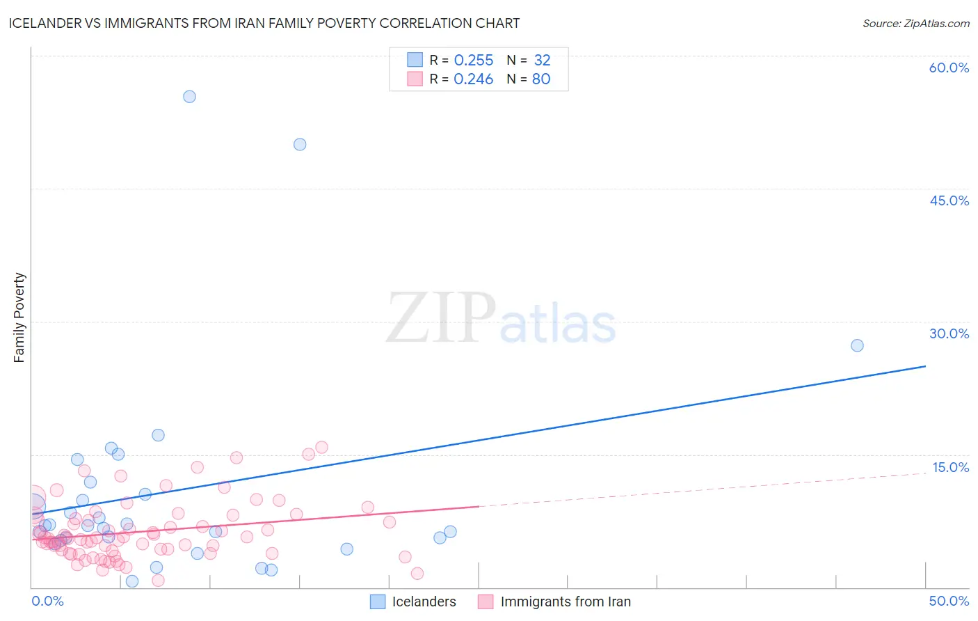 Icelander vs Immigrants from Iran Family Poverty