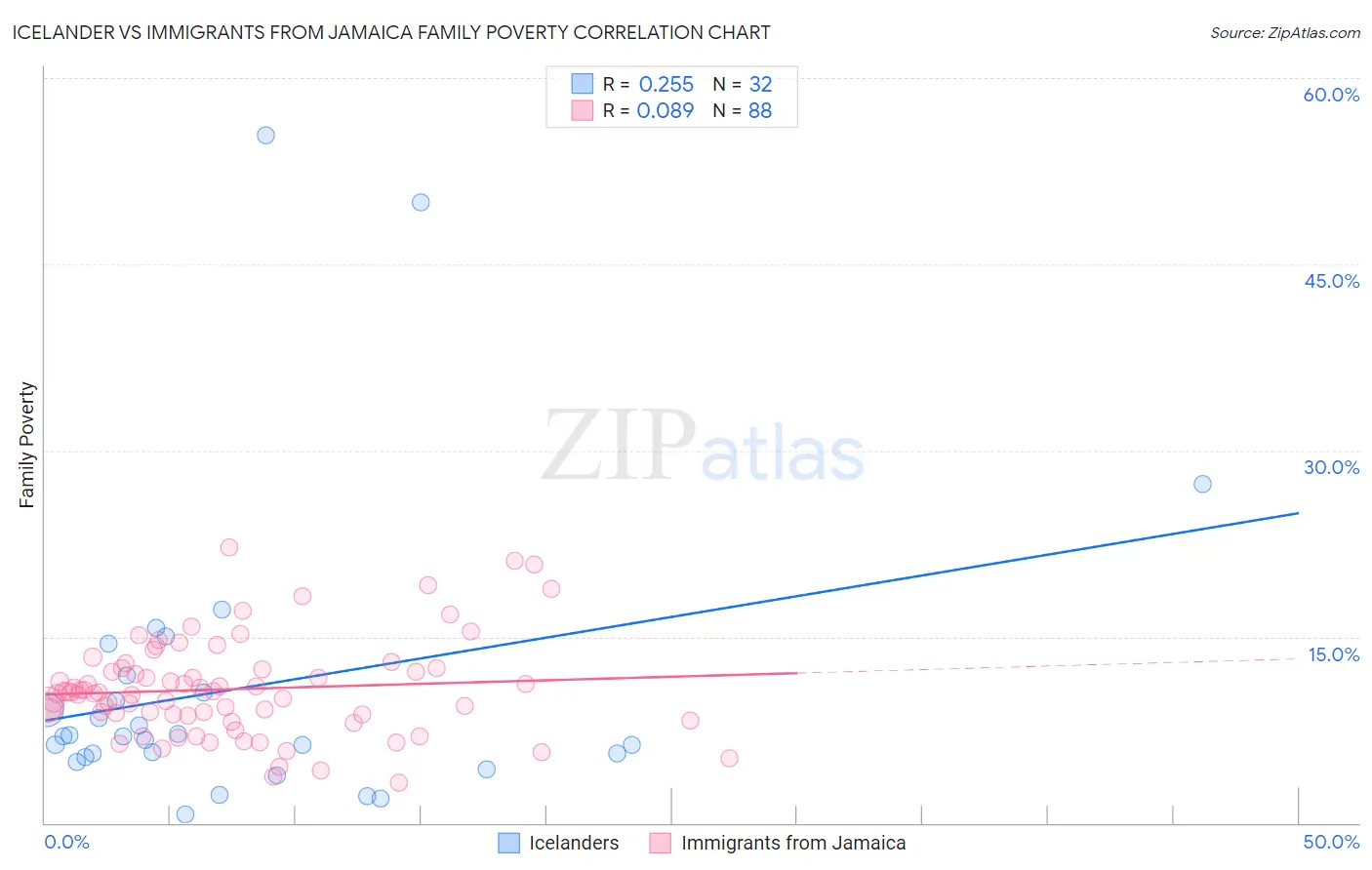 Icelander vs Immigrants from Jamaica Family Poverty