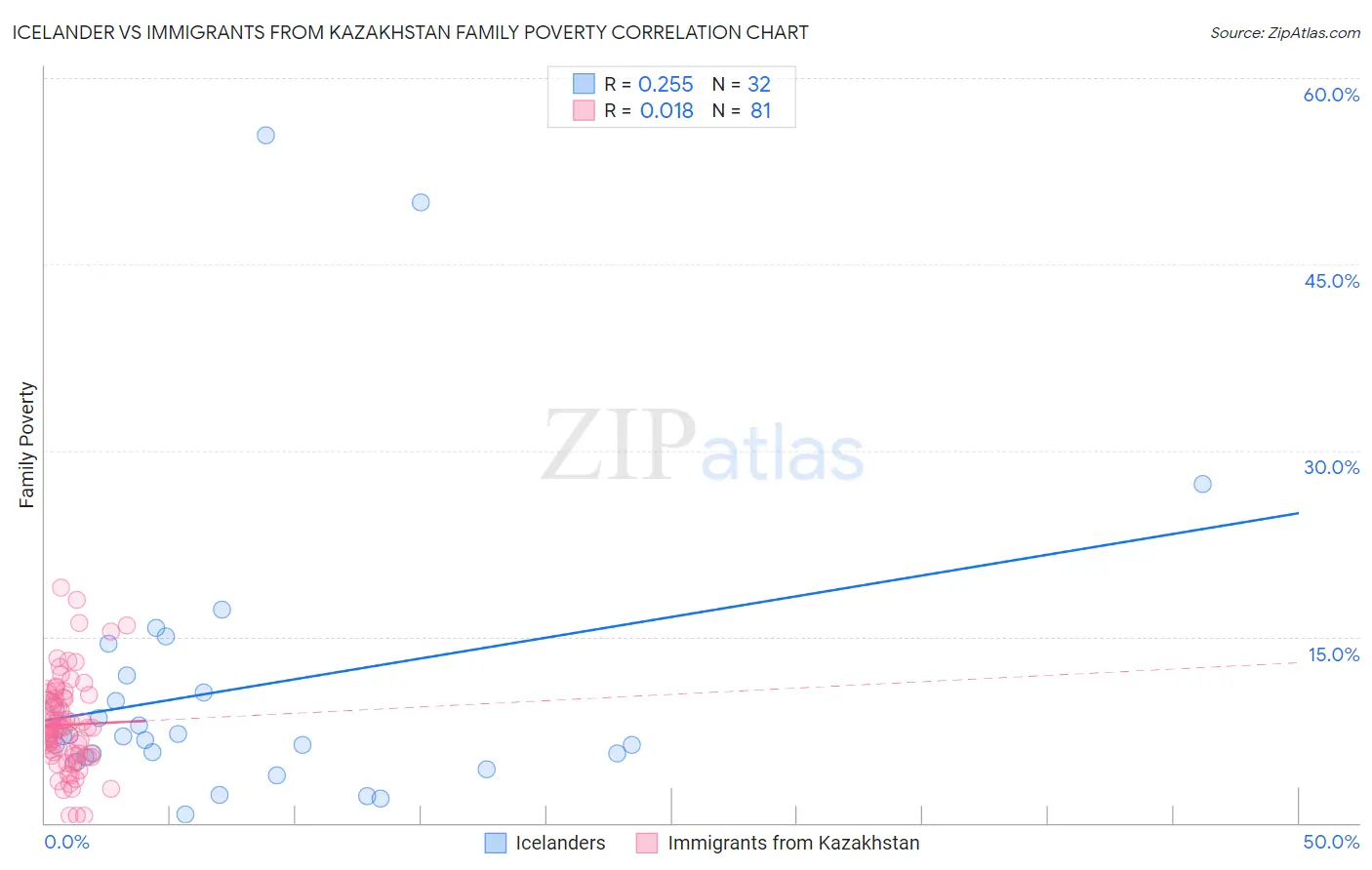 Icelander vs Immigrants from Kazakhstan Family Poverty