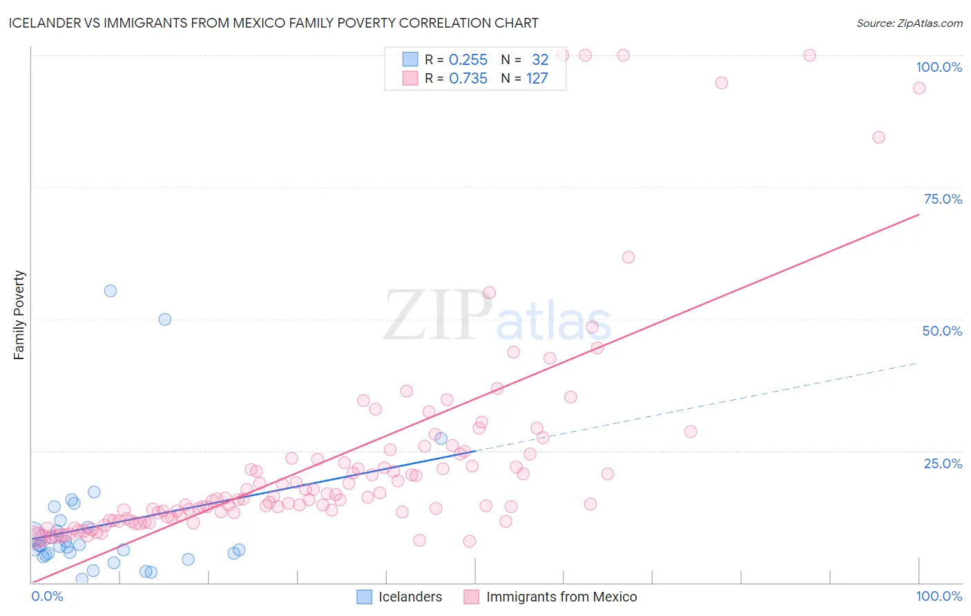 Icelander vs Immigrants from Mexico Family Poverty