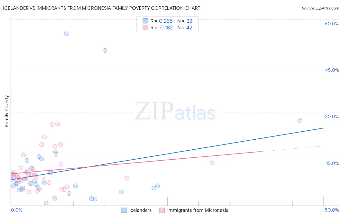 Icelander vs Immigrants from Micronesia Family Poverty