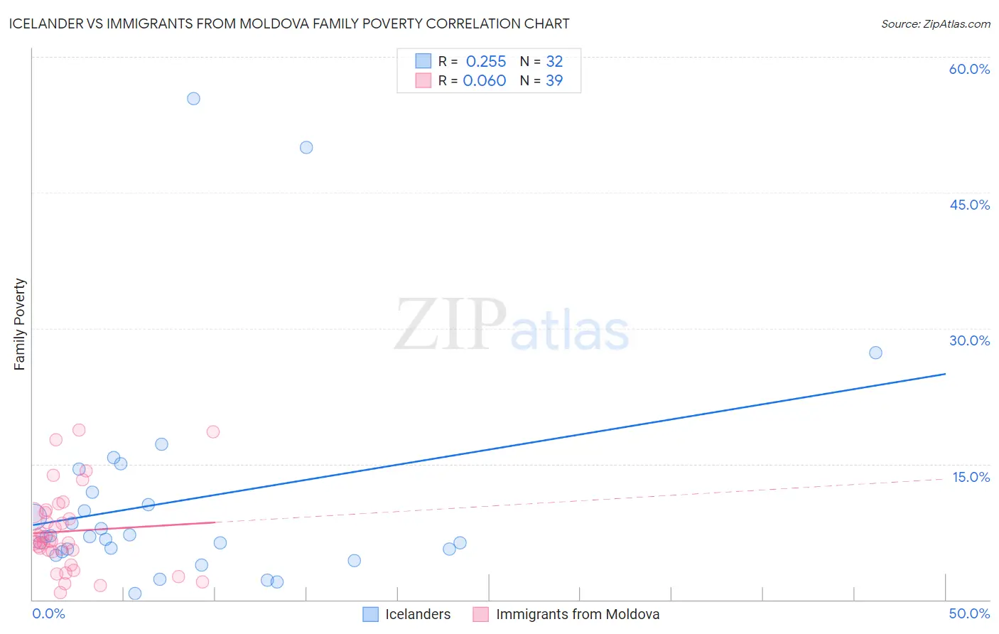 Icelander vs Immigrants from Moldova Family Poverty