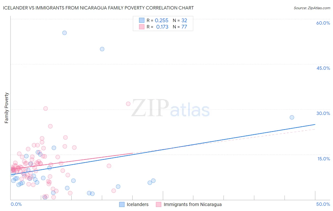 Icelander vs Immigrants from Nicaragua Family Poverty