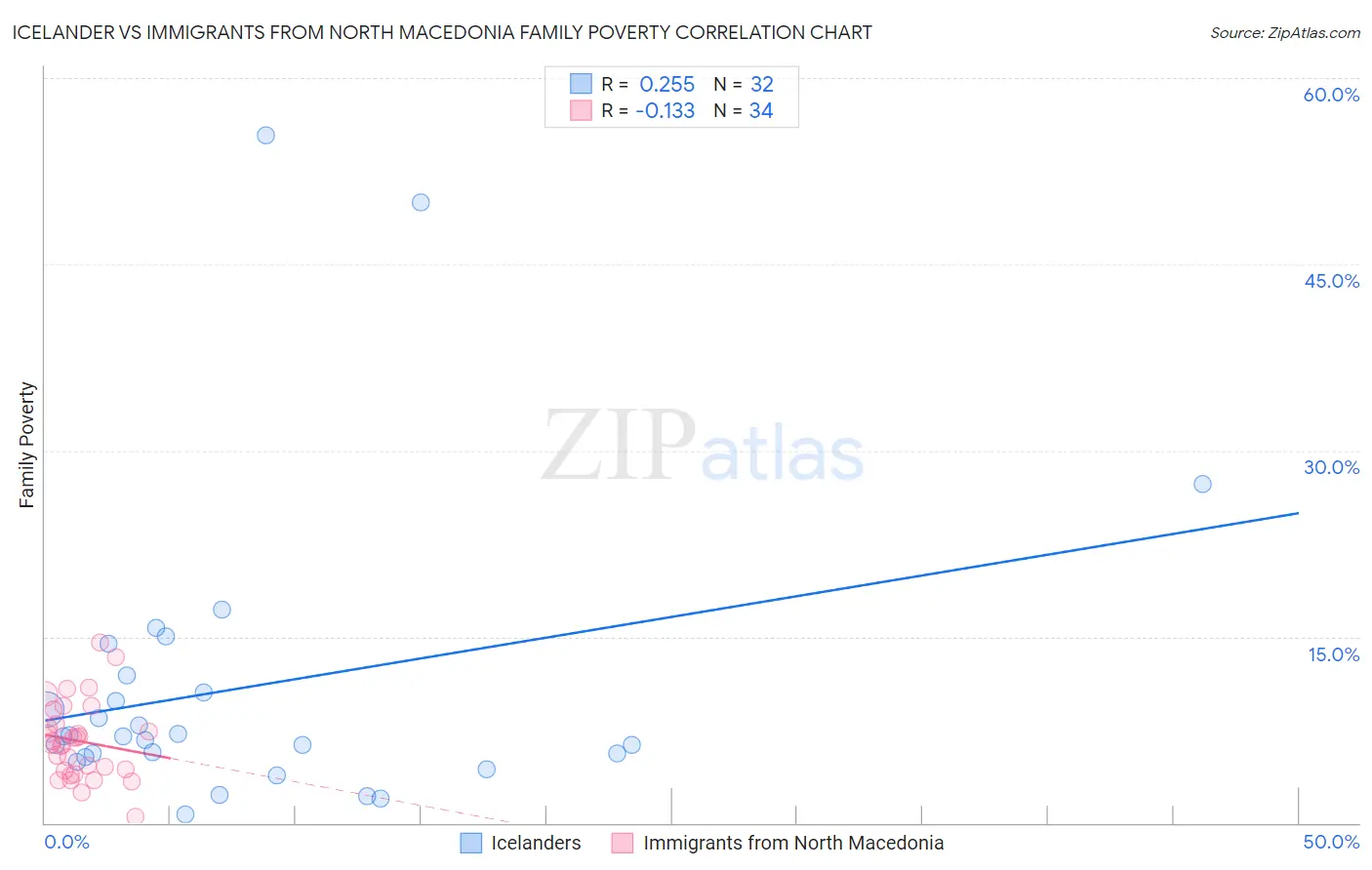 Icelander vs Immigrants from North Macedonia Family Poverty