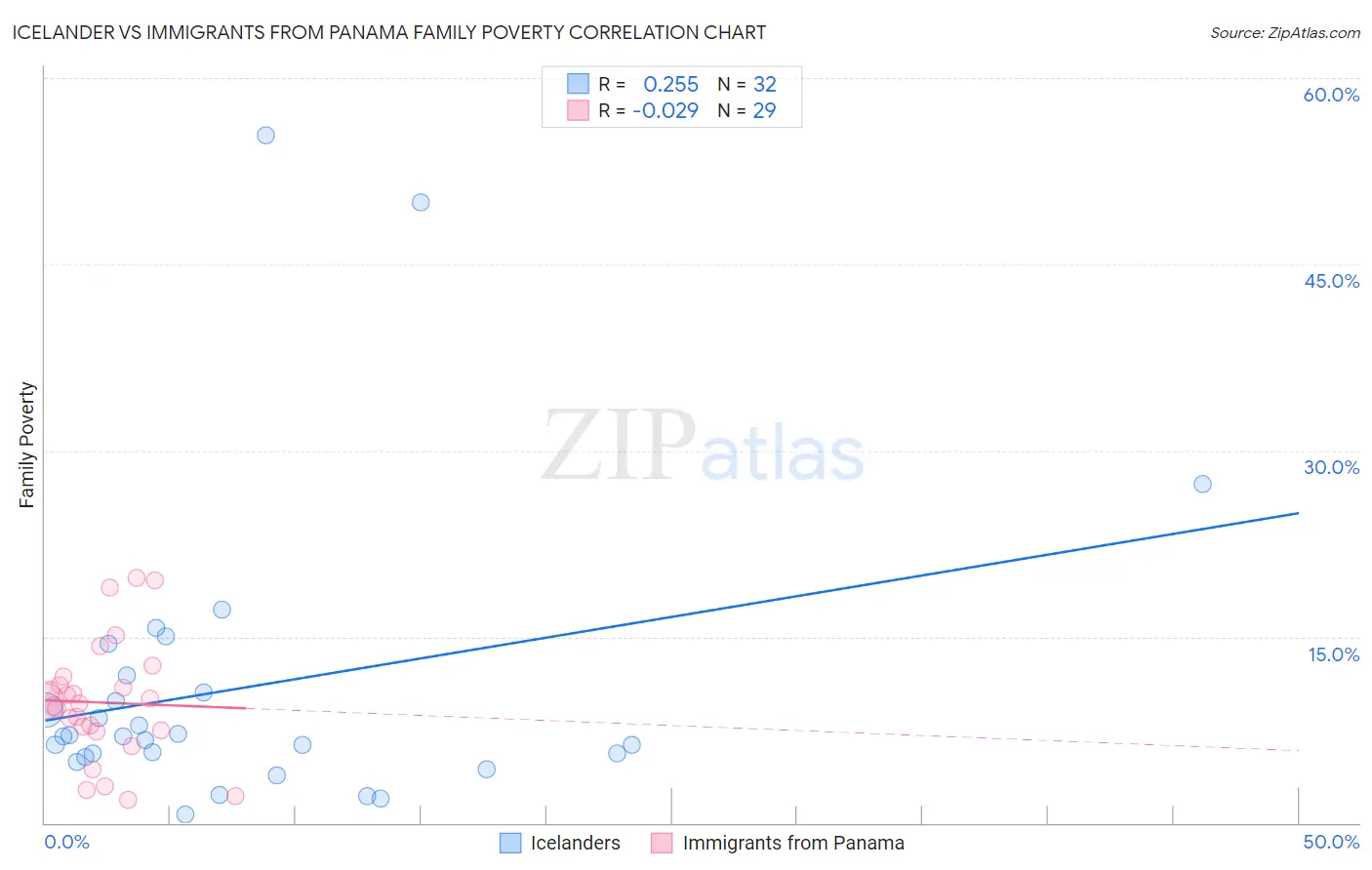 Icelander vs Immigrants from Panama Family Poverty
