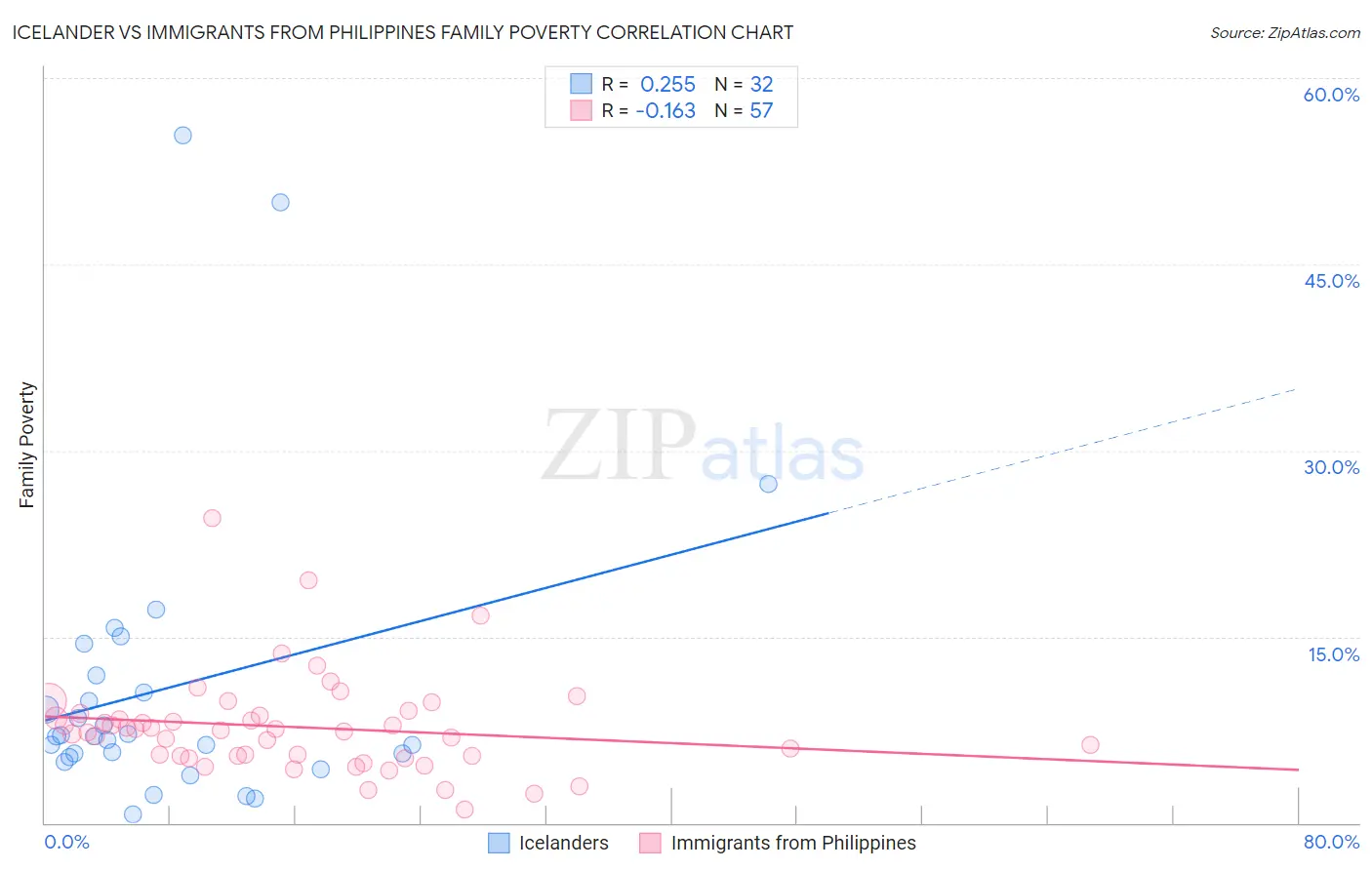 Icelander vs Immigrants from Philippines Family Poverty