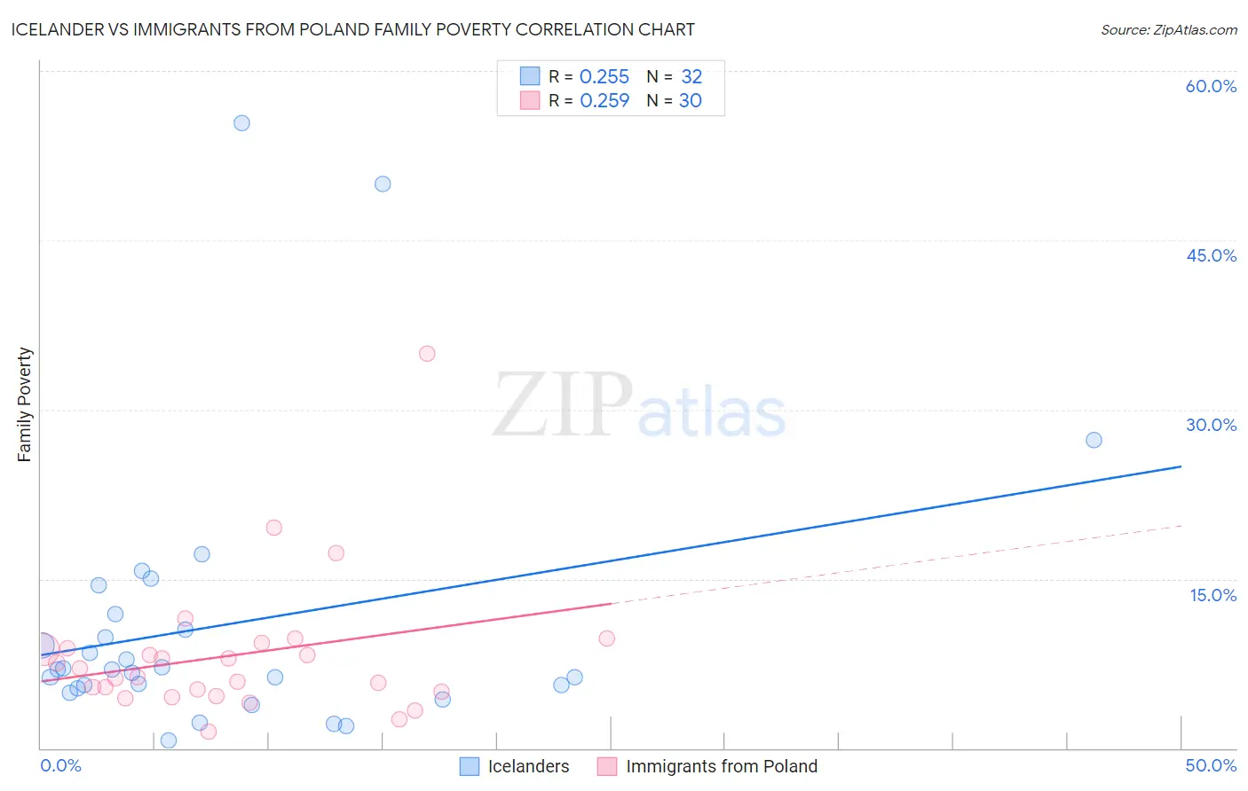 Icelander vs Immigrants from Poland Family Poverty