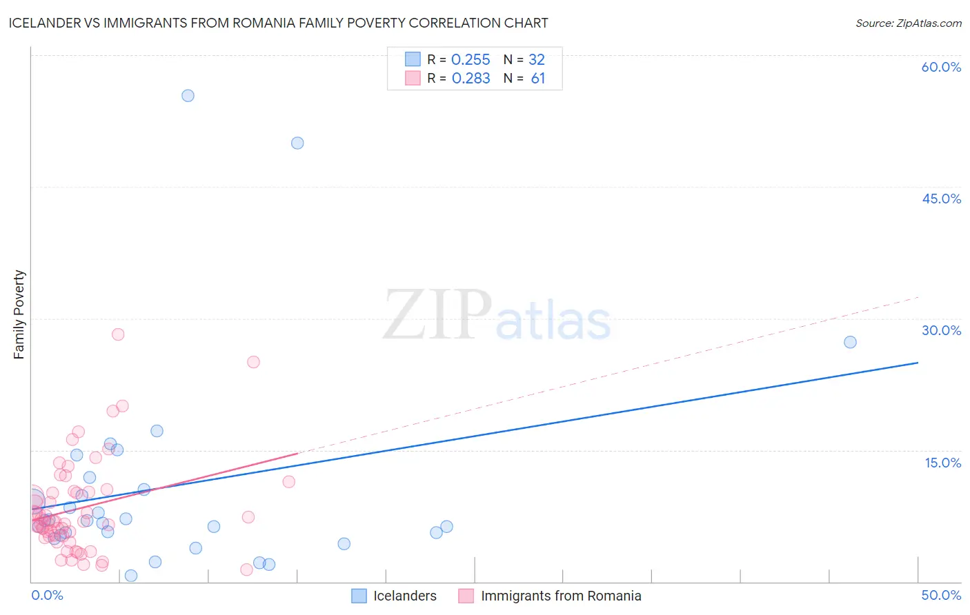 Icelander vs Immigrants from Romania Family Poverty