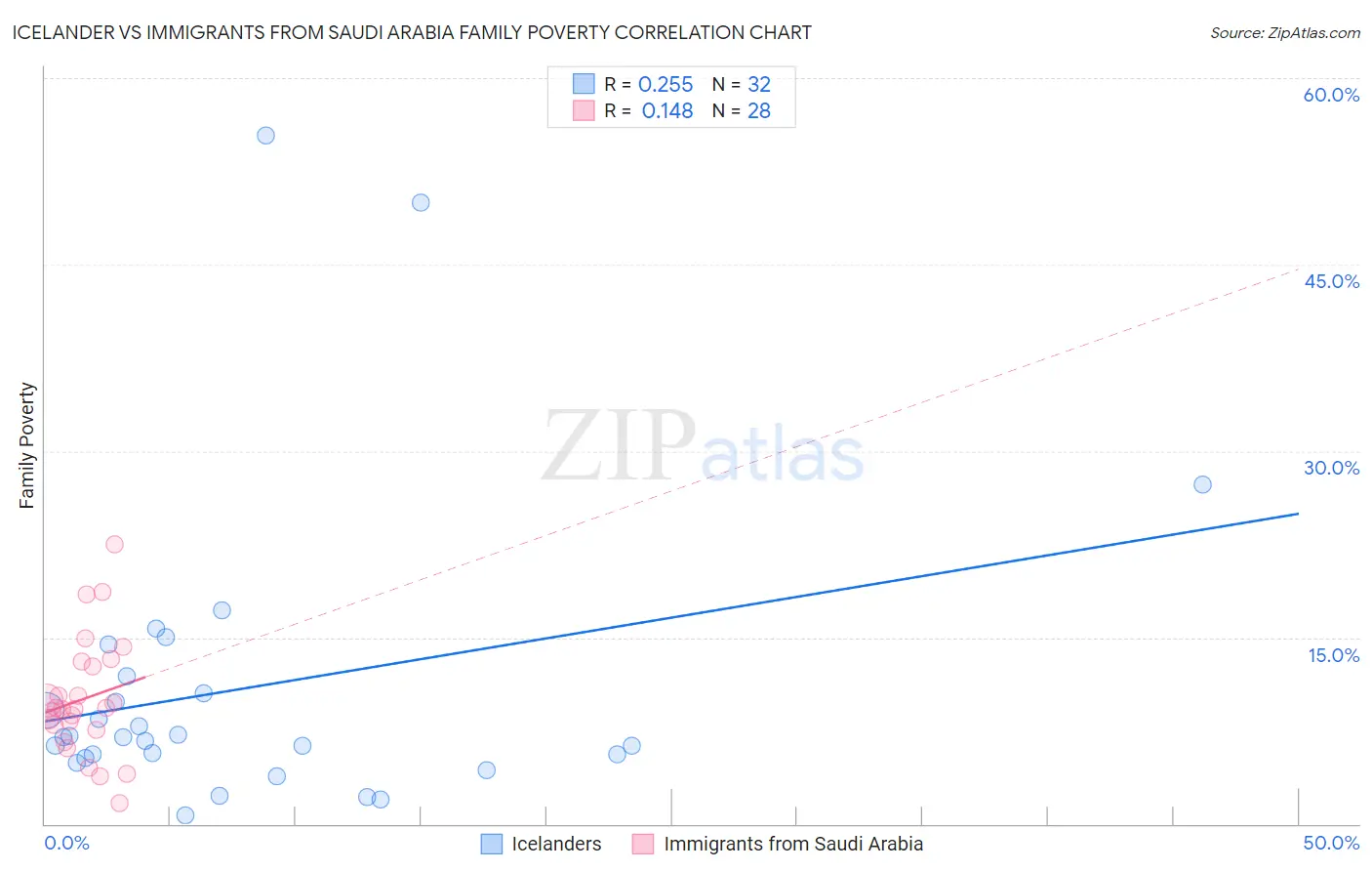 Icelander vs Immigrants from Saudi Arabia Family Poverty