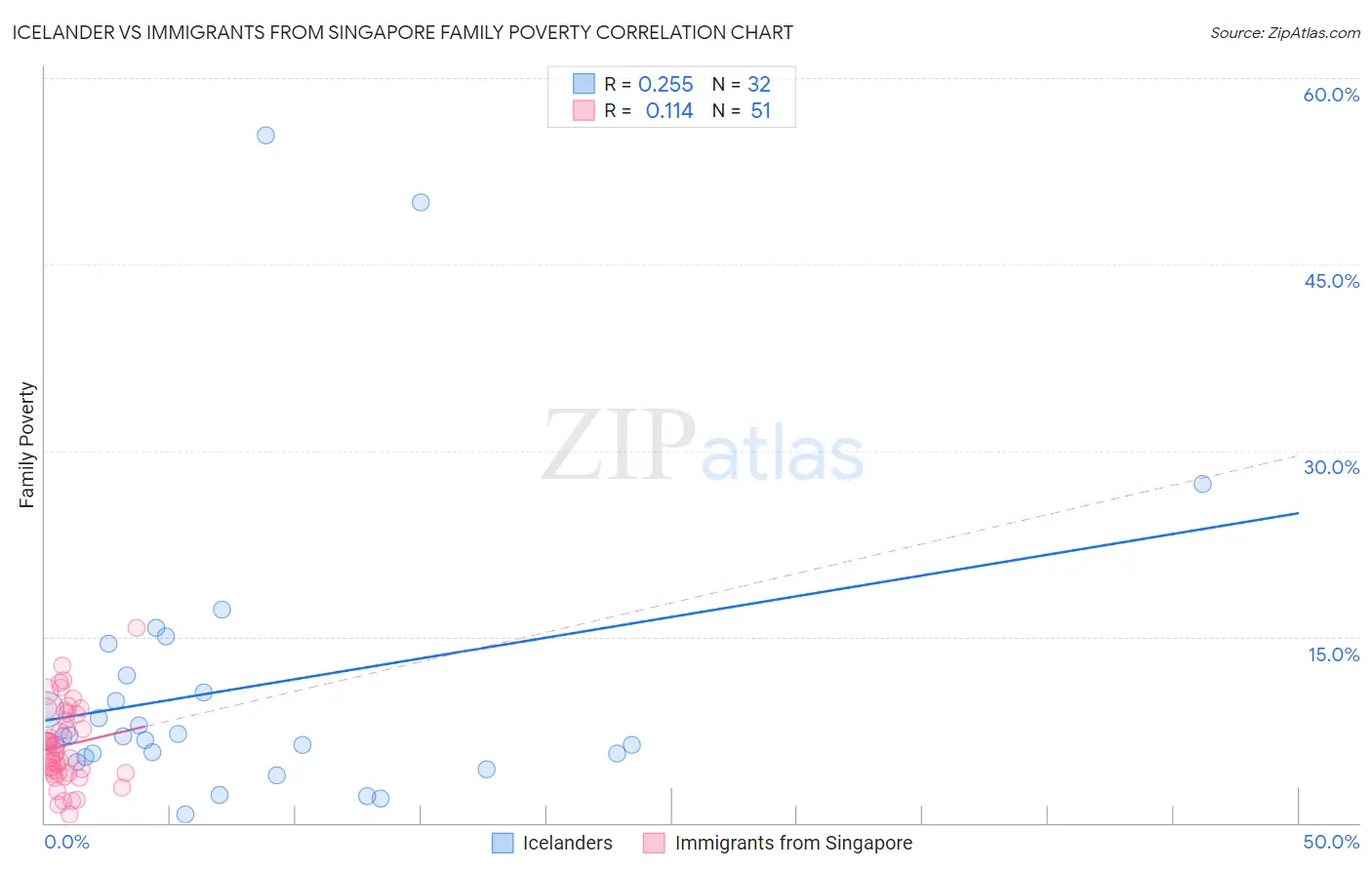 Icelander vs Immigrants from Singapore Family Poverty