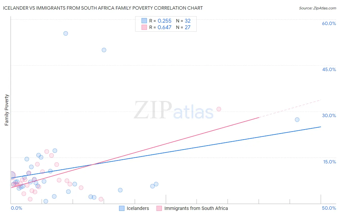 Icelander vs Immigrants from South Africa Family Poverty