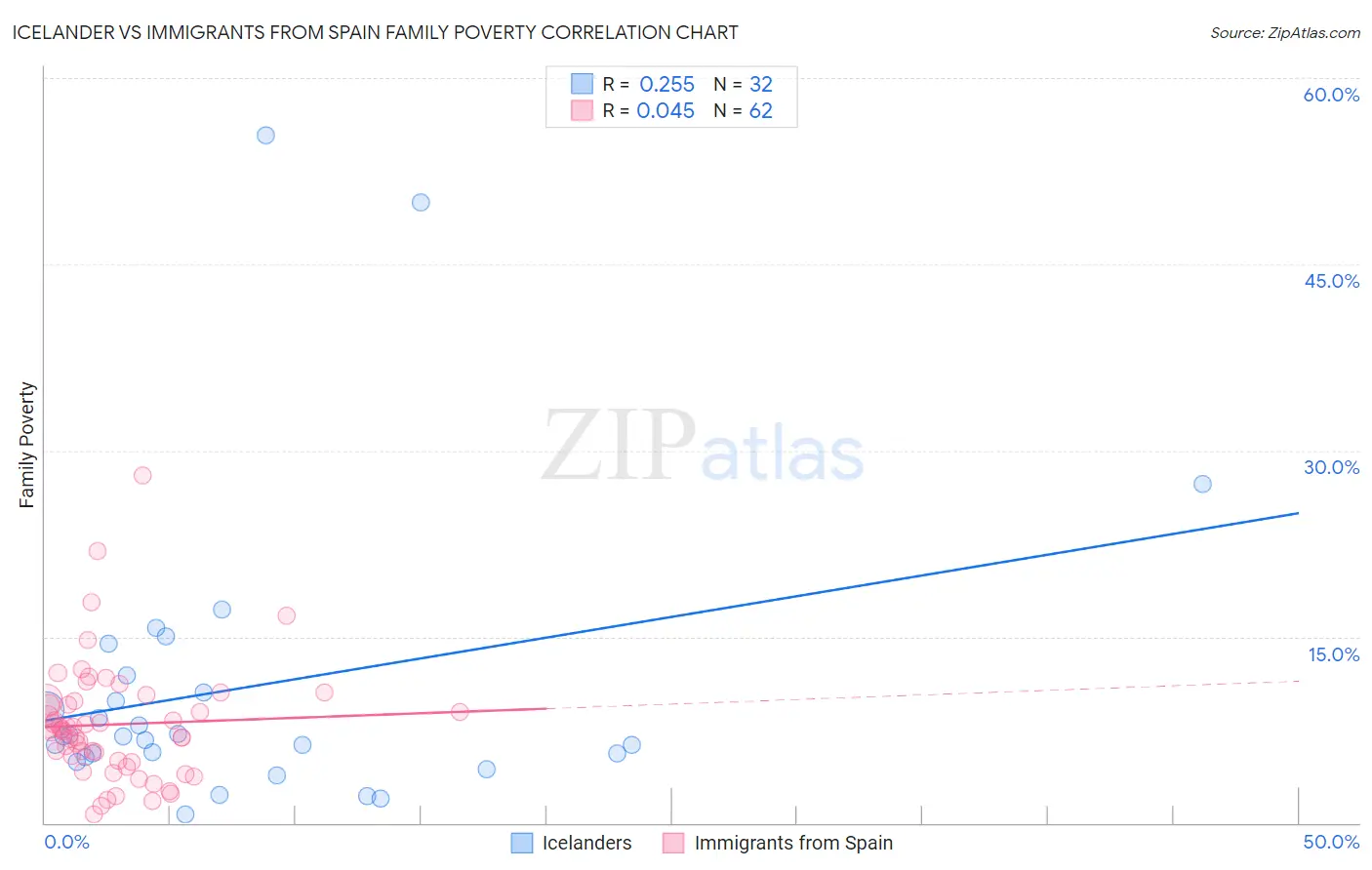 Icelander vs Immigrants from Spain Family Poverty