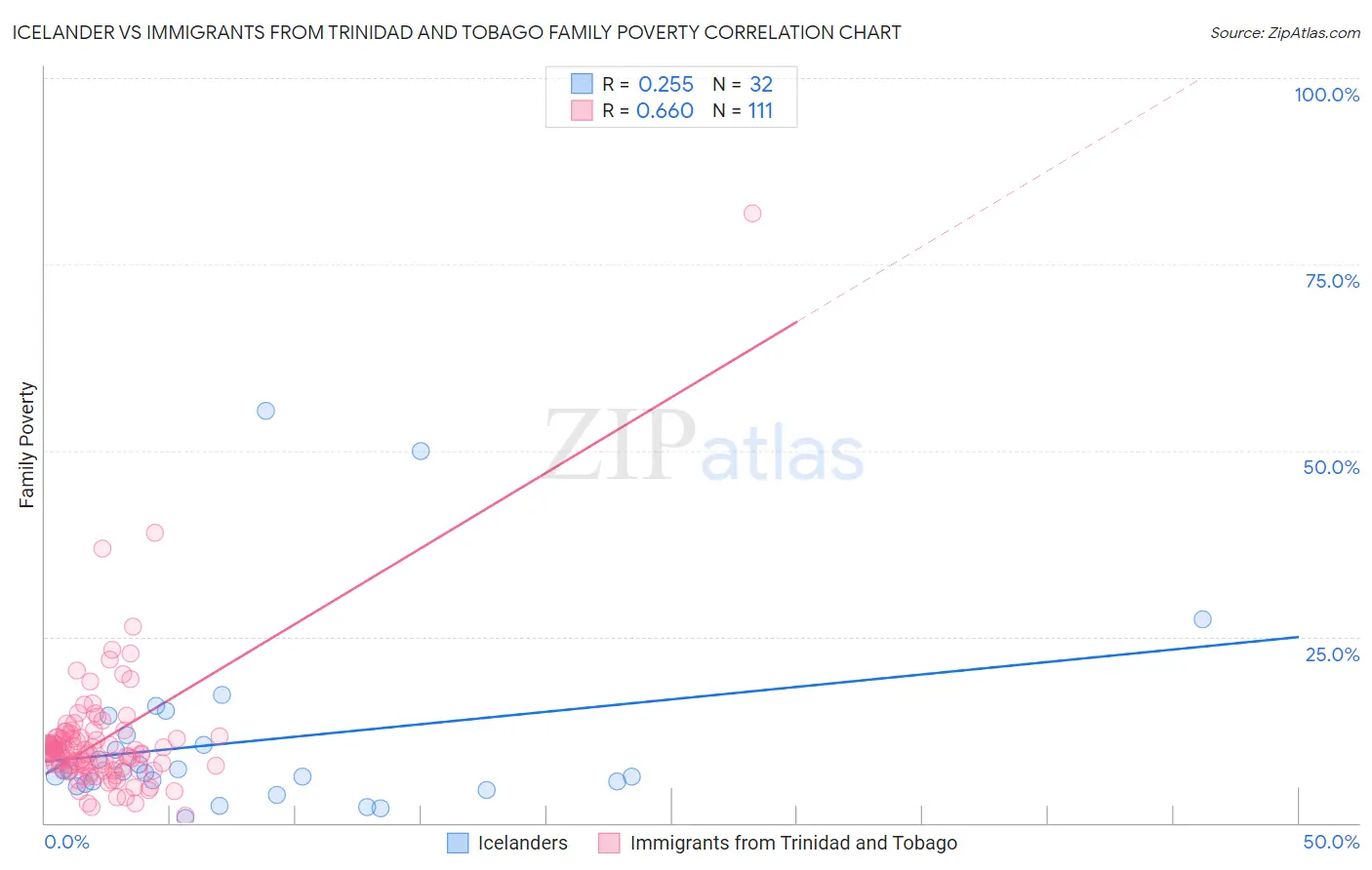 Icelander vs Immigrants from Trinidad and Tobago Family Poverty