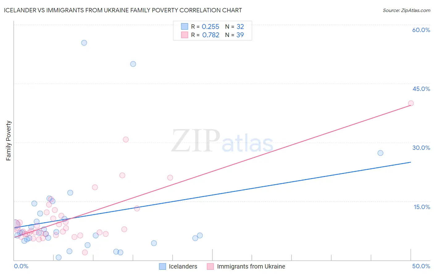 Icelander vs Immigrants from Ukraine Family Poverty