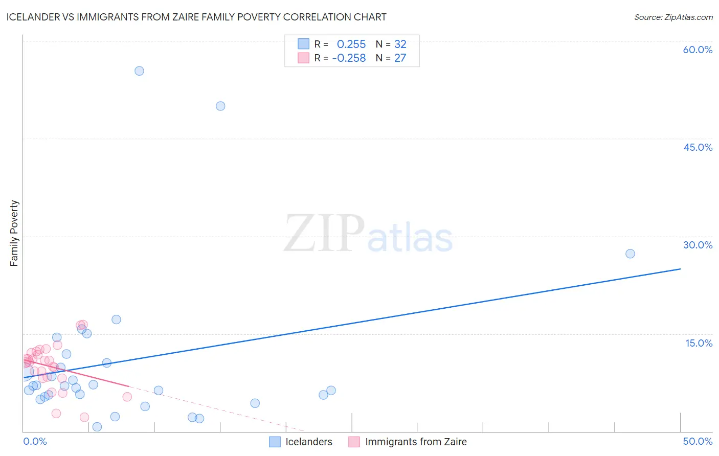 Icelander vs Immigrants from Zaire Family Poverty