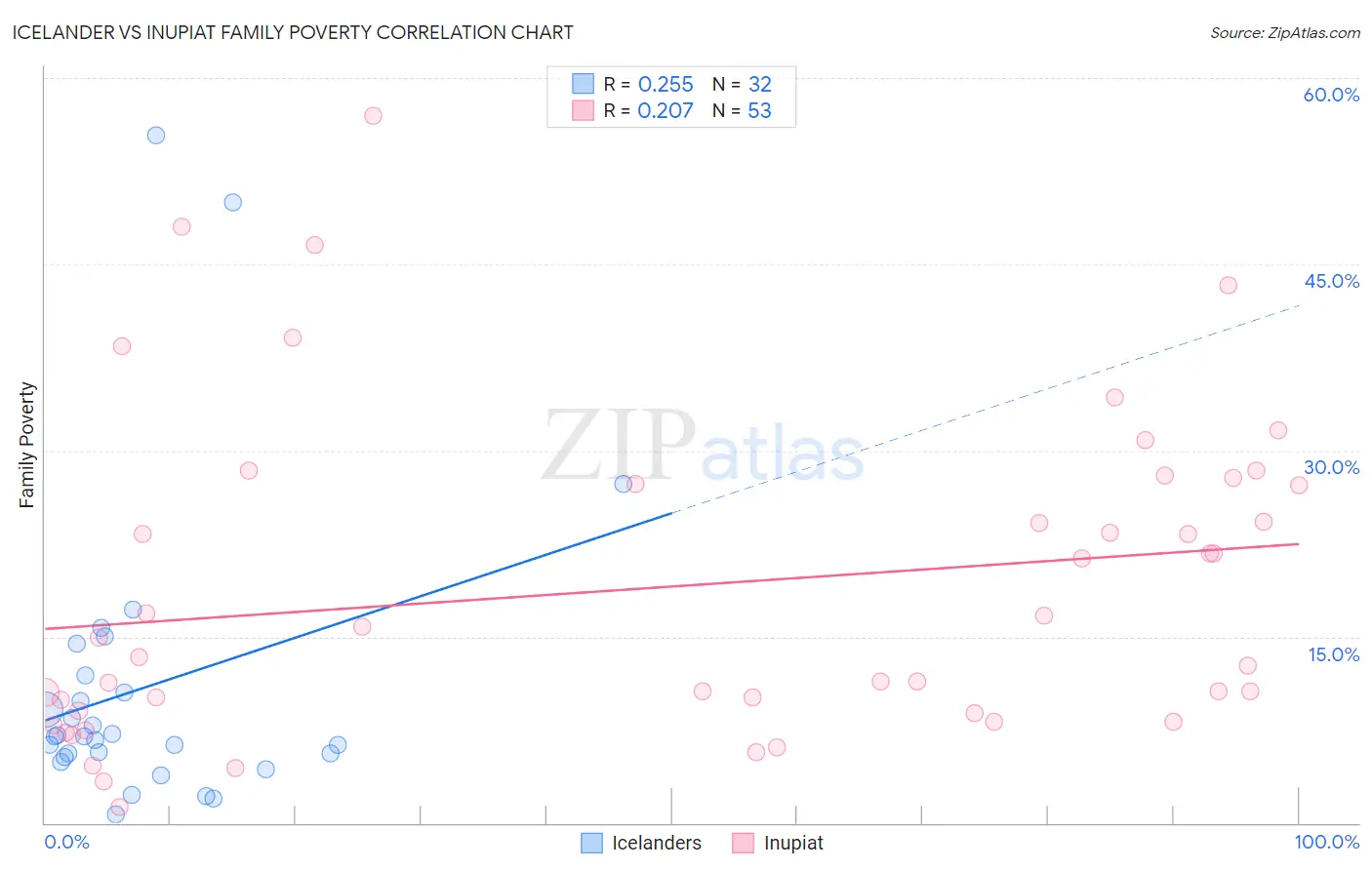 Icelander vs Inupiat Family Poverty