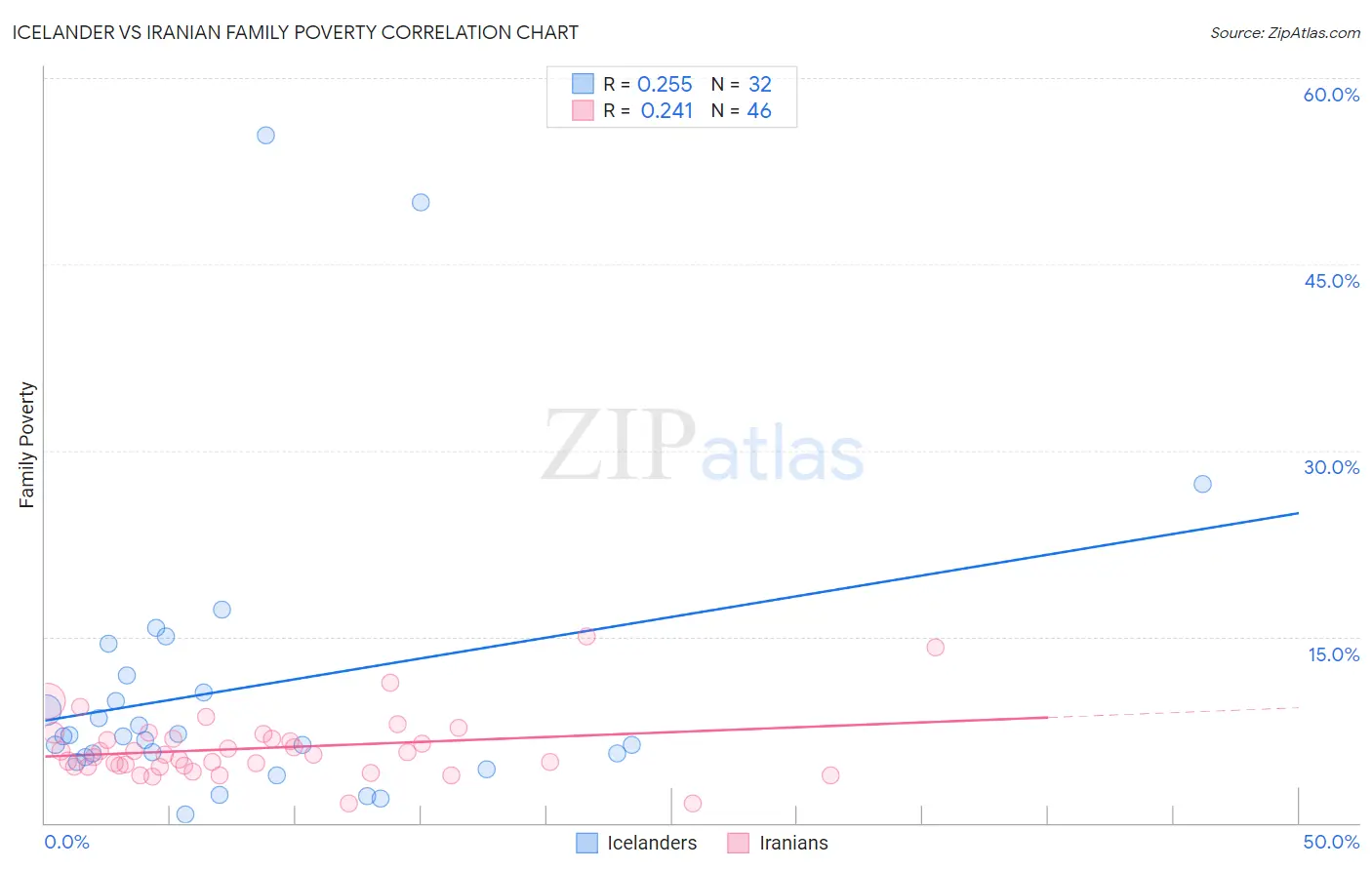 Icelander vs Iranian Family Poverty