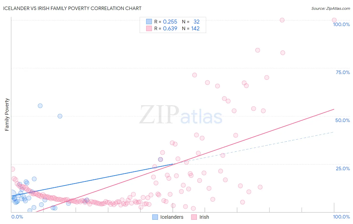 Icelander vs Irish Family Poverty