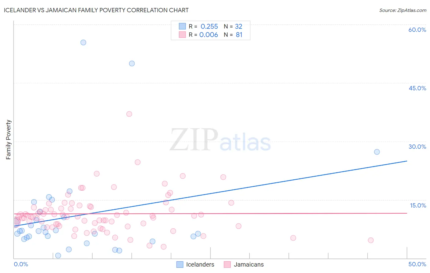 Icelander vs Jamaican Family Poverty